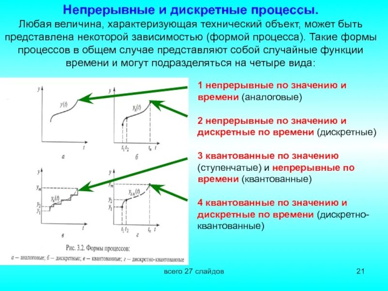 Непрерывные и Дискретные процессы. Дискретный процесс. Дискретные и непрерывные величины. Дискретность процесса.