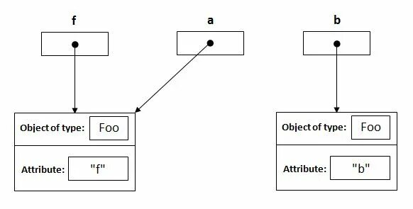 Атрибут в джава. Атрибуты java. Pass by reference java. Ссылочные типы в java. Java object reference