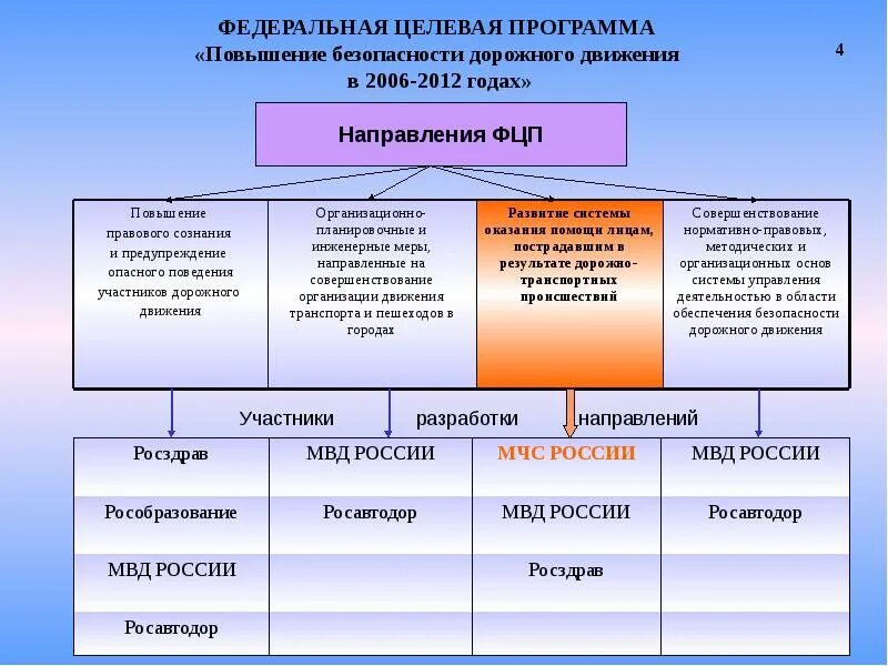 Муниципальные программы безопасности. Программа повышения безопасности дорожного движения. Фед целевая программа повышение БДД. ФЦП «повышение безопасности дорожного движения. Краевая целевая программа по безопасности дорожного движения.