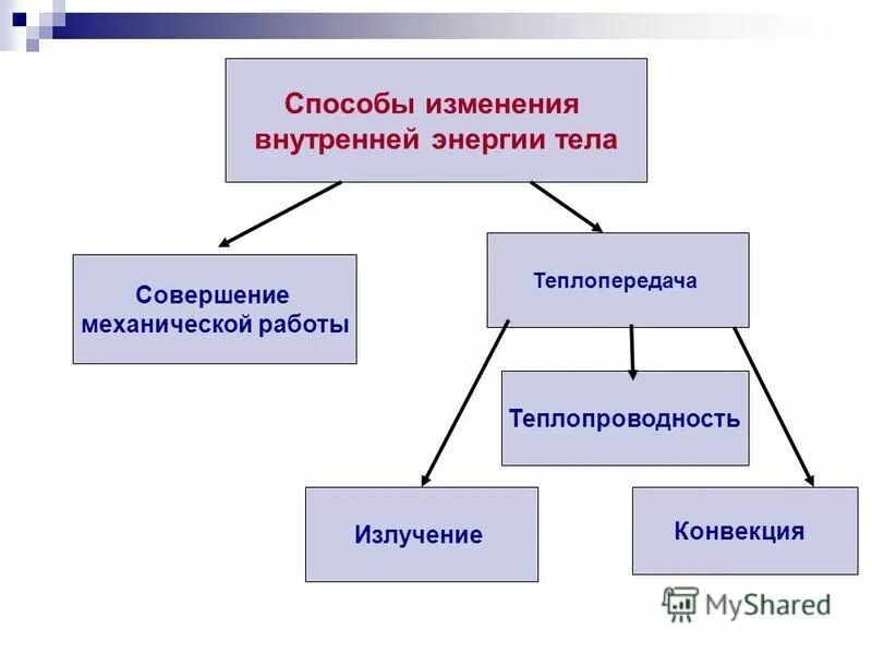 Изменение внутренней энергии тела физика. Способы изменения внутренней энергии. Работа и теплопередача. Способы изменения внутренней энергии. Способы изменения внутренней энергии 8 класс физика.