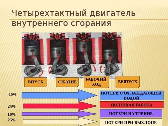 Энергия двигателя внутреннего сгорания. Коэффициент полезного действия двигателя внутреннего сгорания. впуск сжатие рабочий ход выпуск. кпд двигателя внутреннего сгорания. кпд двс внутреннего сгорания.