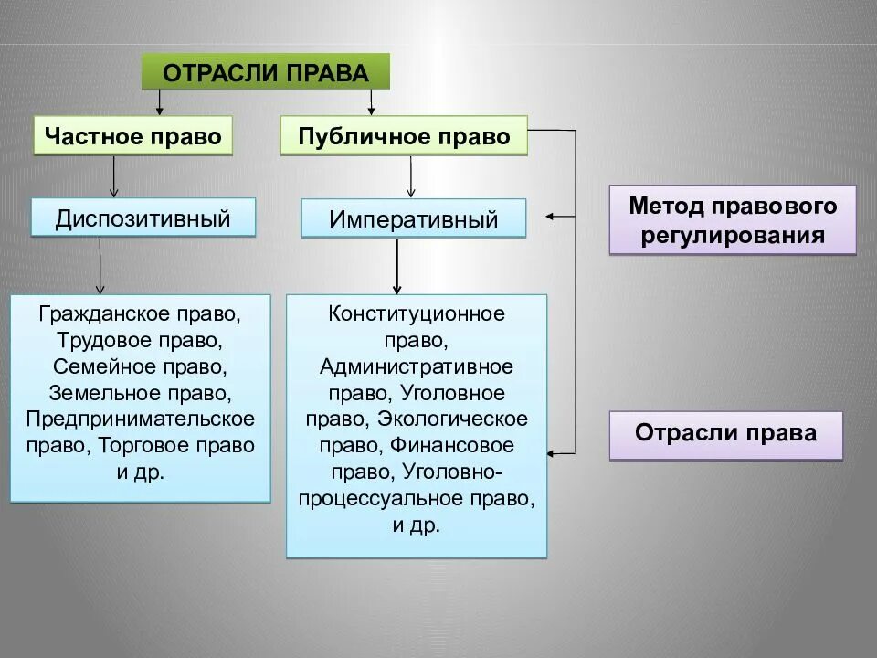 К публичному праву относится право 1 трудовое