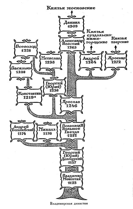 Родословие князей тверских схема. Генеалогическое Древо московских князей. Родословное Древо тверских князей. Схема правления московских князей.