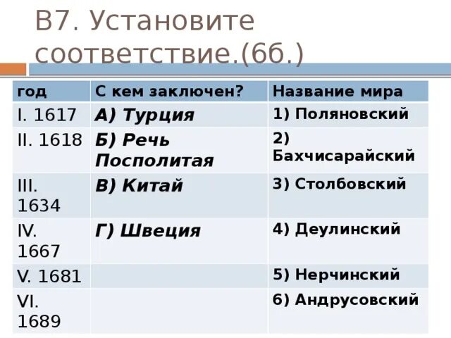 Поляновский мир условия. Деулинское перемирие 1618. Поляновский мир таблица. Таблица по истории Деулинское перемирие Поляновский Мирный договор.