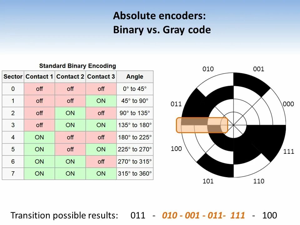 Код Грея. Код Грея таблица. Энкодер абсолютный/encoder absolute PHS horizonta. Таблица состояний encoder.