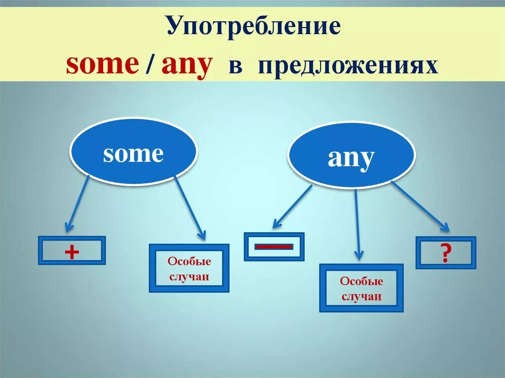 Сама правила. Употребление some и any в английском языке. Some any правило. Any some правила употребления. Местоимения some и any в английском языке.