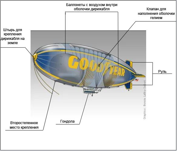 Баллонет для дирижабля. Конструкция дирижабля. Современный дирижабль внутри. Из чего состоит дирижабль.