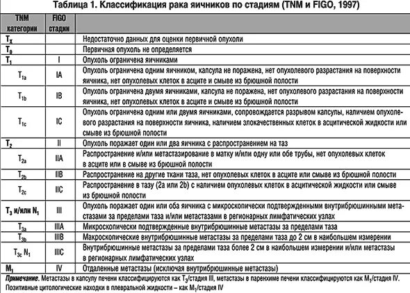 Классификация опухолей яичников по стадиям. Опухоли яичника классификация ТНМ. Классификация опухолей яичников TNM. Классификация опухолей яичников Figo. Рак яичников 1 стадия