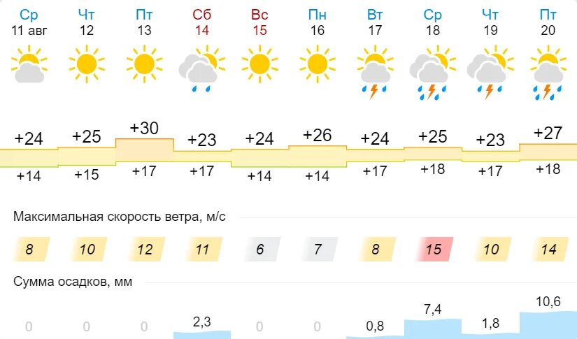 Гисметео воронеж 3 дня точный прогноз погоды. Прогноз погоды в Глазове. Гисметео Глазов. Погода в Глазове на 10 дней. Гисметео Глазов 10.