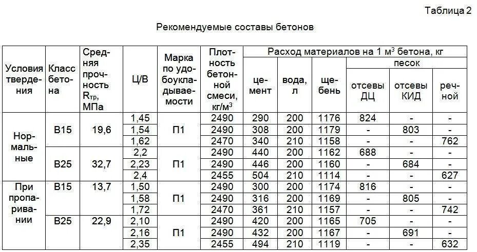 Состав бетона марки м200. Бетонная смесь мелкозернистого бетона в15 м200. Марка бетона м300 класс прочности бетона. Состав бетона марки 200.