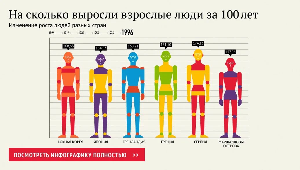 Каждый насколько. Рост взрослого человека. Насколько человек растет. Средний рост мужчины. Насколько растет человек в год.