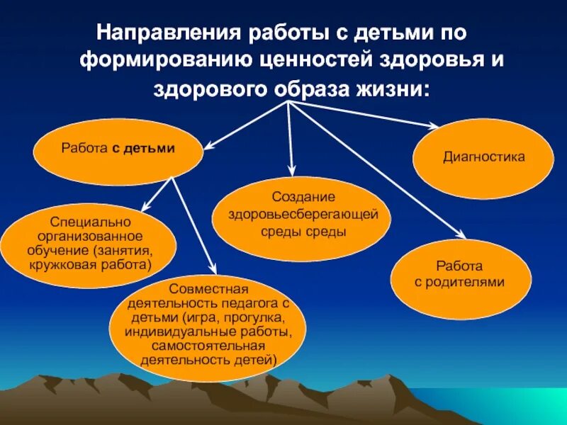 Направления формирования ЗОЖ. Основные направления здорового образа жизни. Формы формирования здорового образа жизни. Основные направления формирования здорового образа жизни.