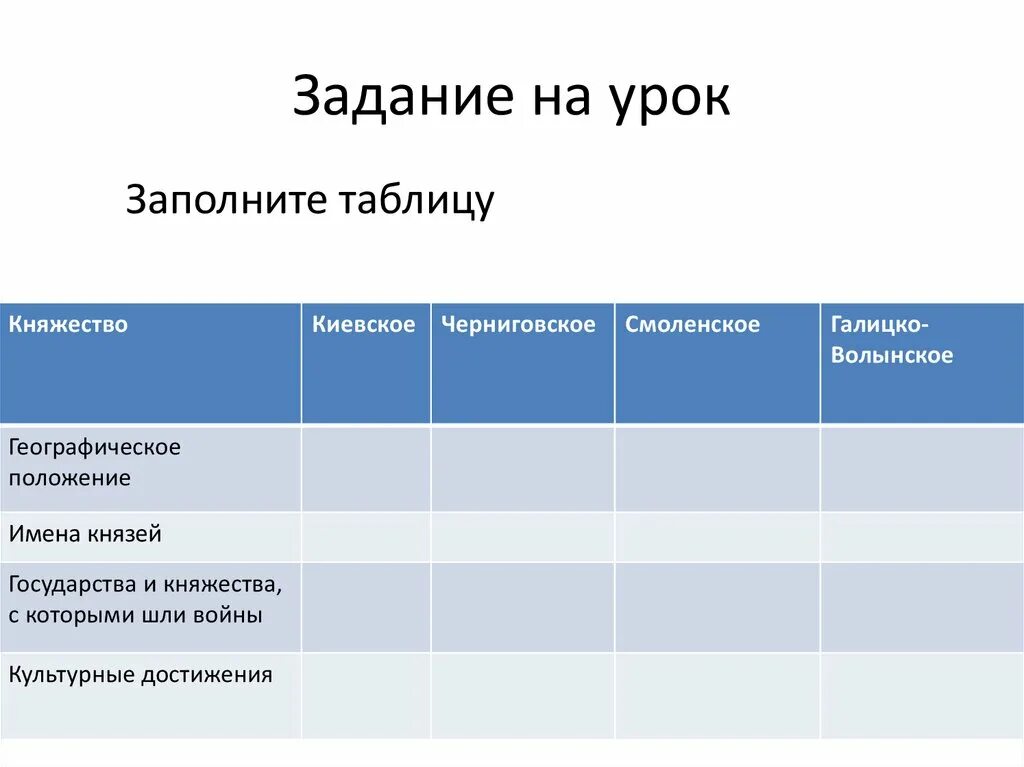 Южные и Юго-западные русские княжества таблица. Южные и Юго-западные русские княжества 6 класс таблица. Таблица по истории 6 класс Южные и Юго западные русские княжества. Киевское княжество географическое положение таблица. Культура южных и юго западных русских княжеств