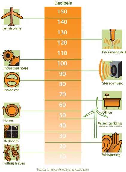 Много децибел. Уровень шума перфоратора в ДБ. Шкала децибел. Таблица децибел с примерами. Сравнение децибел.