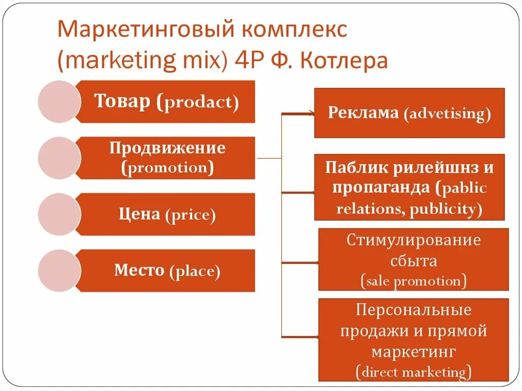 Методы рекламы и продвижения. Комплекс маркетинга. Элементы комплекса маркетинга. Инструменты коммуникации в маркетинге. Место рекламы в системе маркетинга.