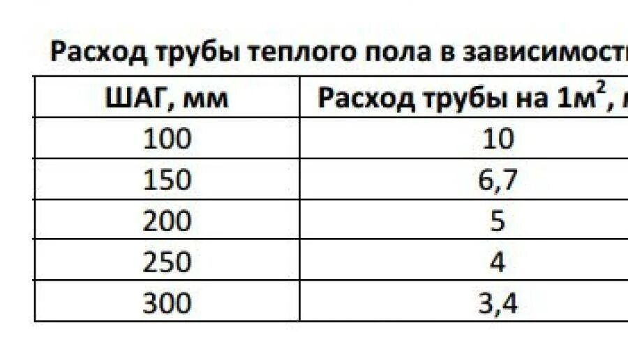 Максимальная длина трубы теплого пола 16мм. Максимальная длина контура теплого пола 16 трубы таблица. Максимальная длина 1 контура теплого пола 16 мм. Расход трубы на теплый пол на м2 таблица.