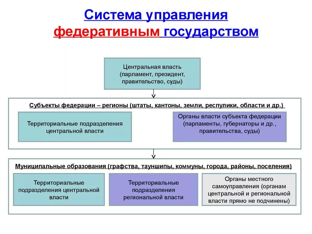 Определение местная власть. Структура органов государственной власти федеративного государства. Структура органов государственной власти унитарное. Структура органов власти на региональном уровне. Структура органов региональных органов власти.