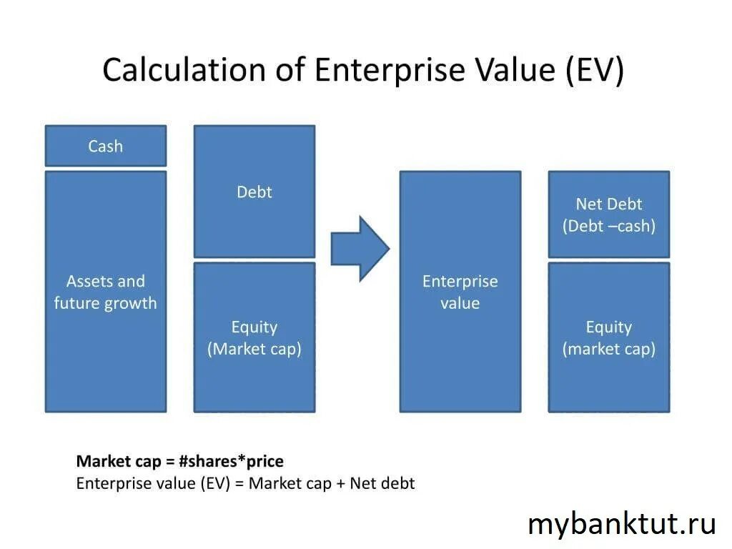 Debt value. Enterprise value формула. equity value формула. формула расчета enterprise value. equity value и enterprise value.