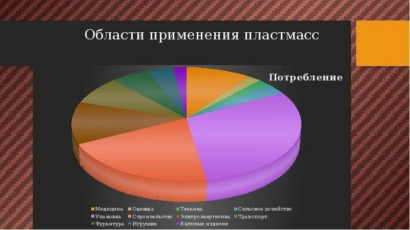 Области применения пластика. Области применения пластмасс. Применение пластмасс диаграмма. Сферы применения пластмасс.