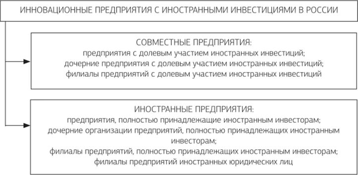 Организация с иностранными инвестициями. Виды организаций с иностранными инвестициями. Управление предприятий с иностранными инвестициями. Предприятия с иностранными инвестициями в РФ. 10 иностранной организации