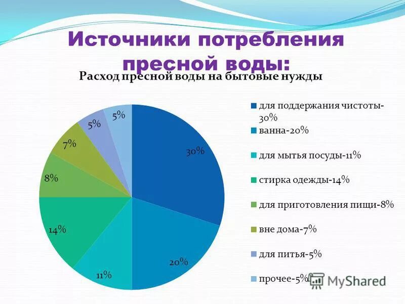 Потребление пресных вод