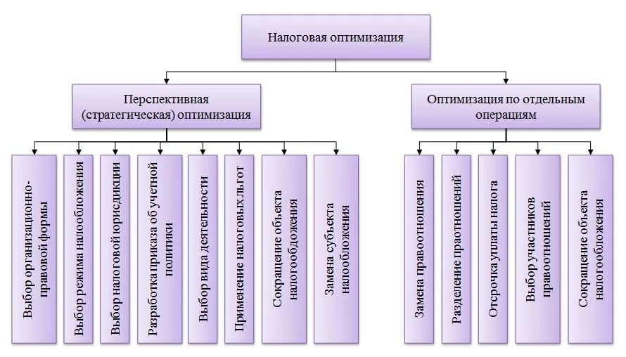 Оптимизация налогообложения организации. Методы и схемы оптимизации налогообложения. Схема оптимизации налогообложения организации.. Оптимизация налогообложения схемы. Виды налоговой оптимизации.