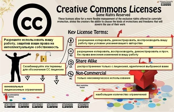 Creative commons license. Лицензии Creative Commons. Элементы лицензий Creative Commons.. Лицензия Creative Commons – Attribution. Типы лицензий Creative Commons.