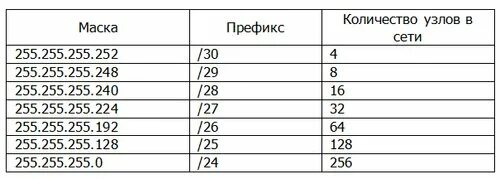 Презентация по теме "Формирование 32 битных IP адресов и масок" - информатика, п