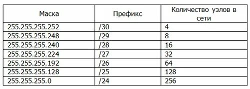 Префикс маски. Таблица масок подсети ipv4. Маска подсети ipv4. Маска сети для ipv4 адресации. Таблица узлов маска подсети.