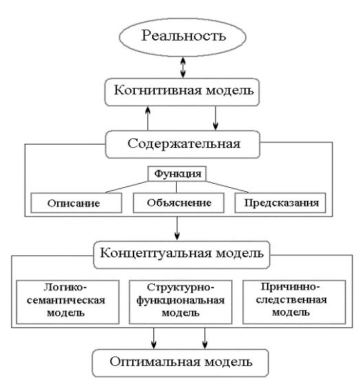 Структурно содержательная модель. Семантическая когнитивная модель. когнитивная семантика схема. логико дидактическая схема некроз. логико-структурную схему &quot;восприятие&quot;.