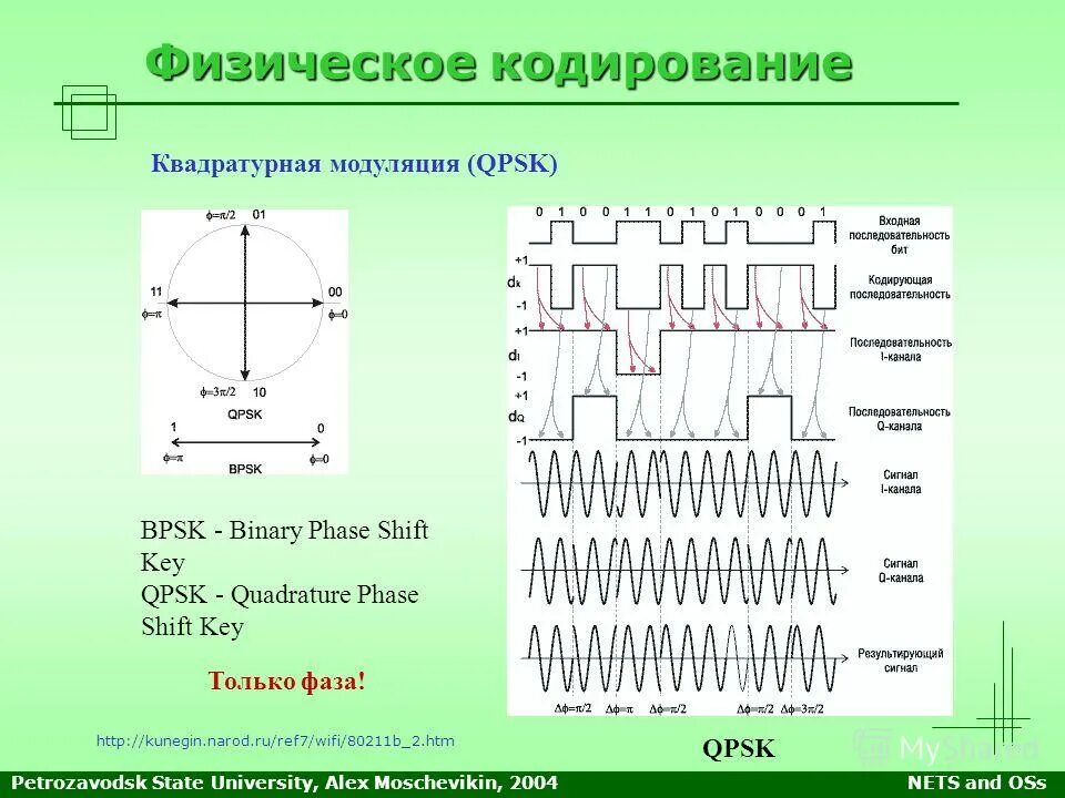 Qpsk 8psk. Qpsk модуляция спектр. Осциллограмма qpsk сигнала. Qpsk скорость передачи. Qpsk модуляция.