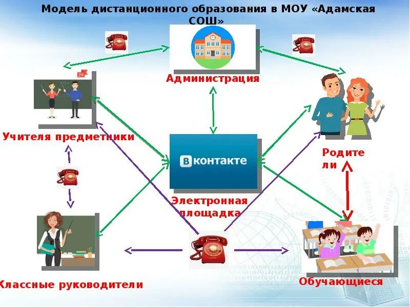 Организации процесса дистанционного обучения. Дистанционные образовательные технологии. Модель дистанционного образования в школе. Применение дистанционных образовательных технологий. Обучение с использованием дистанционных образовательных технологий.