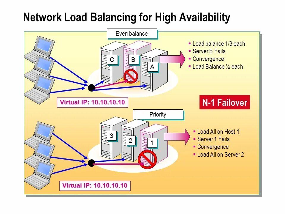 NLB IIS кластер. Network load Balancer. Load Balancing. Load Balancing для базовых станций схема. Load host