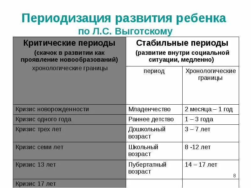 Возрастная периодизация психического развития таблица по Выготскому. Периодизация психического развития л.с. Выготского. Периодизация развития ребенка. Возрастные периоды по Выготскому.