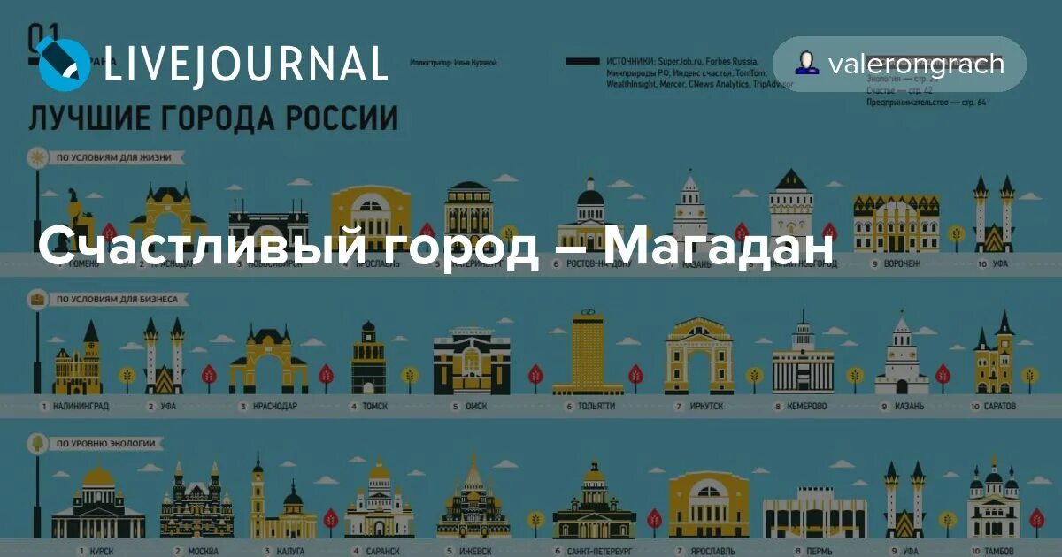 Самые хорошие города для жизни в россии. Лучший город России. Лучшие города России. Самый лучший город в России. Лучшие города России для жизни.