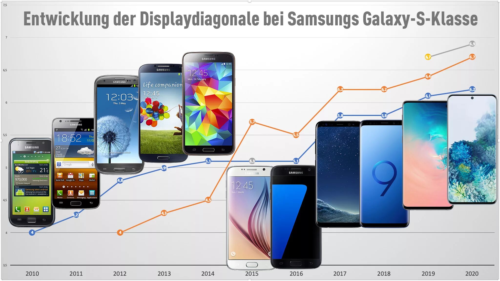 Samsung Galaxy s20 Fe диагональ. Samsung s21 vs s10 Plus. Ы20 ау дисплей диагональ. 12 Mini vs Galaxy s10e. Samsung galaxy s20 vs s20