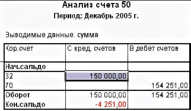 Анализ счета 50. Отчет анализ счета. Анализ счета в 1с. Анализ счета 68.