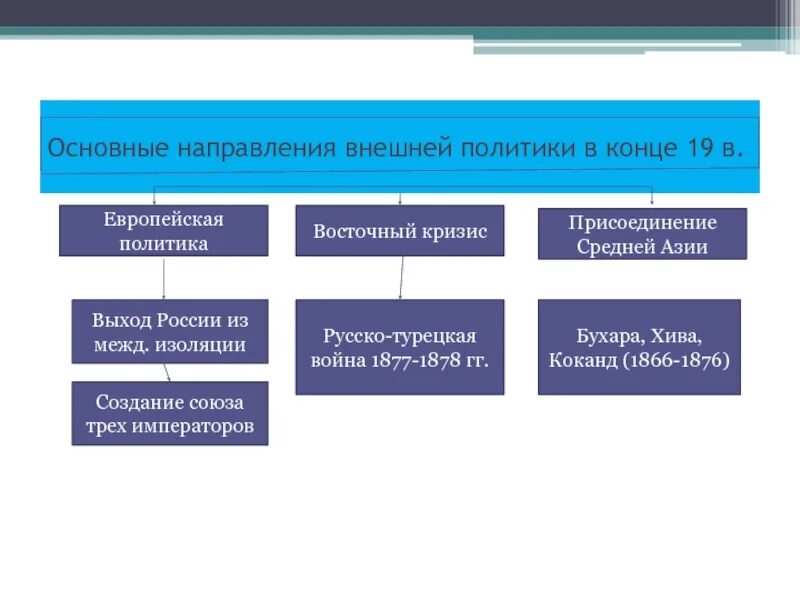 Основные направления внешней политики России. Основные направления внешней политики России 1877-1878. Основные направленности внешней политики. Основные направления внешней полити.