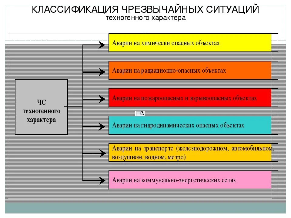 Классификация техногенного характера. Виды ЧС техногенного характера. Чрезвычайные ситуации техногенного характера подразделяют на. Схема ЧС техногенного характера.