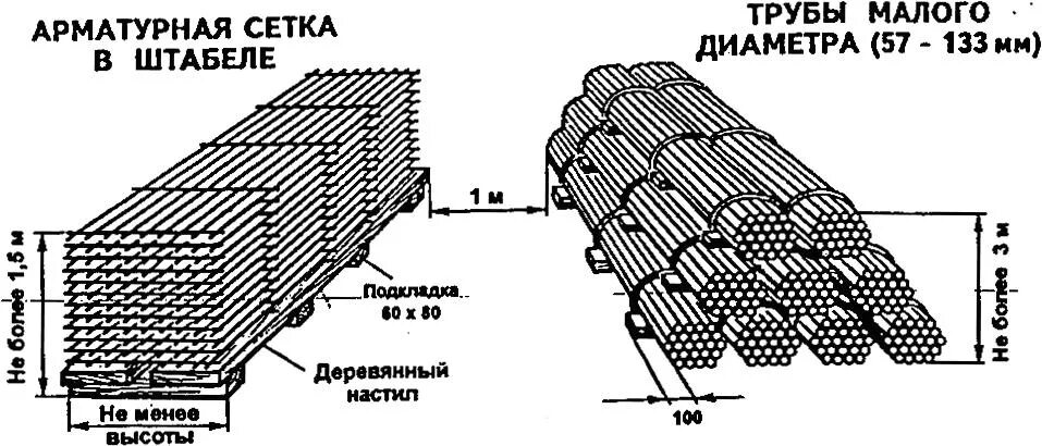 Минимальное расстояние между штабелями горючих материалов. Складирование арматуры на строительной площадке схема. Схема складирования арматурных сеток. Схема складирования арматурных каркасов. Схема складирования арматуры на стройплощадке.