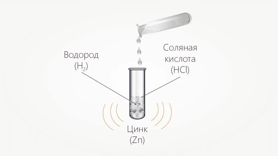 Zn взаимодействует с серной кислотой. Взаимодействие цинка с соляной кислотой. Реакция цинка с соляной кислотой. Взаимодействие цинка с кислотами. Взаимодействие цинка с соляной кислотой опыт.