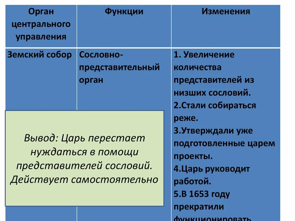 Орган центрального управления функции изменения. Таблица по истории орган центрального управления функции изменения. Сословно представительный орган управления