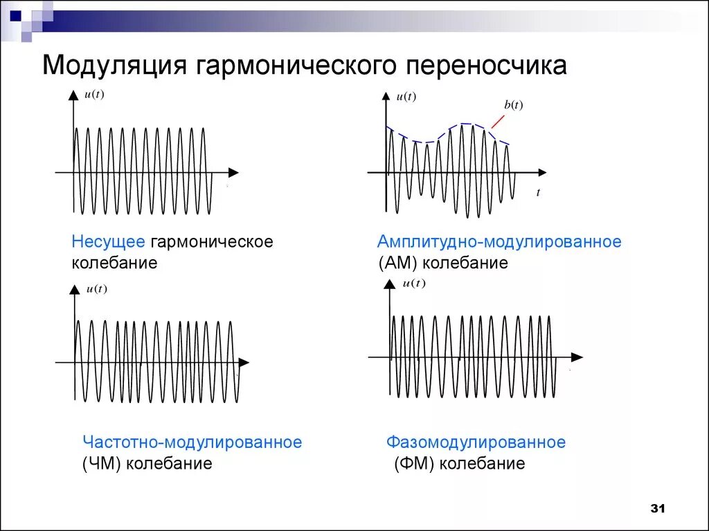 Частотная модуляция радиосигнала. Амплитудная модуляция гармонического сигнала. Частотная модуляция аналоговых сигналов. Модуляция синусоидального сигнала.