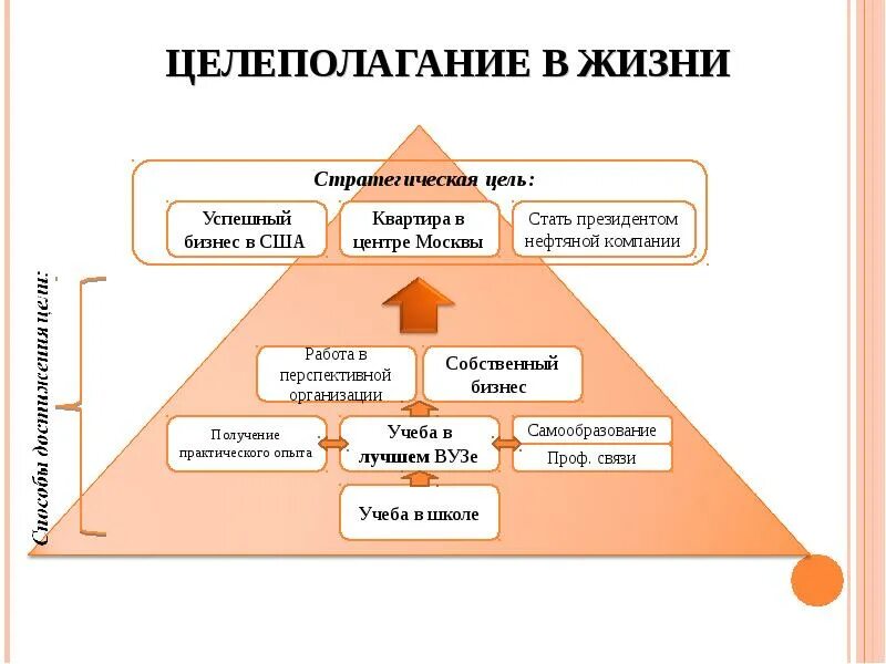 Постановка целей жизни