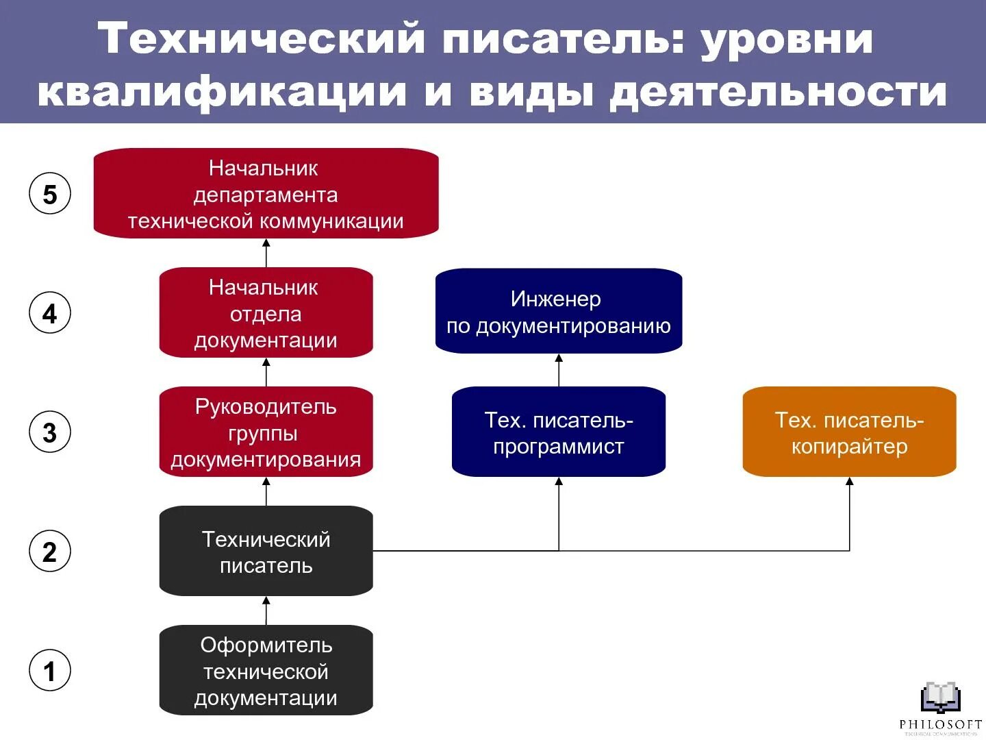 Задачи технического писателя. Технический писатель. Профстандарт для писателей. Квалификация технический писатель.