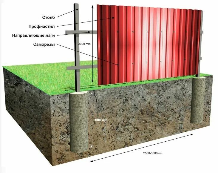 Столбы под забор из профнастила. Забор из профлиста. Профнастил для забора. Конструкция забора. Монтаж столбов ограждения.