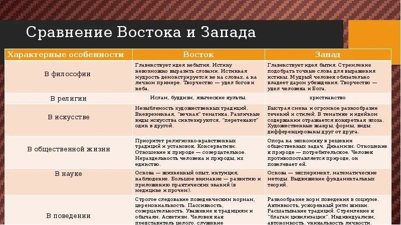 Различия западной и восточной. Сходства и различия Запада и Востока. Восток и Запад различия. Сравнить Восток и Запад. Традиции Запада и Востока сравнение.