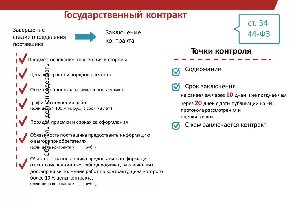 10 фз сроки. Этапы заключения контракта по 44 ФЗ. Этапы подписания контракта по 44 ФЗ. Сроки подписания контракта по 44 ФЗ. Стадии заключения договора по 44 ФЗ.