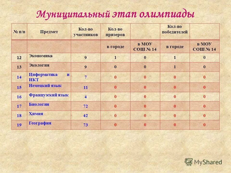 Результаты школьных этапов олимпиад