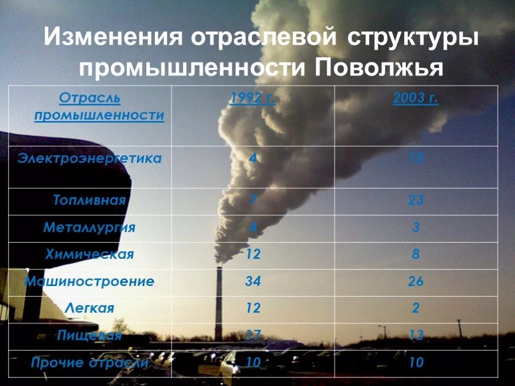 Промышленность Поволжья. Отрасли промышленности Поволжья. Структура промышленности Поволжья. Отраслевой состав промышленности Поволжья.